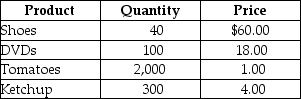 Table 8-2    -Refer to Table 8-2.Suppose that a simple economy produces only four goods and services: shoes,DVDs,tomatoes,and ketchup.Assume one half of the tomatoes are used in making the ketchup and the other half of the tomatoes are purchased by households.Using the information in the above table,nominal GDP for this simple economy equals A) $7,400. B) $6,400. C) $5,800. D) 2,440 units.