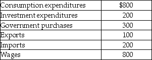Table 8-3    -Refer to Table 8-3.Consider the data above (in billions of dollars) for an economy: Gross domestic product (in billions of dollars) for this economy equals A) $2,200. B) $1,600. C) $1,400. D) $1,200.