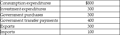 Table 8-4    -Refer to Table 8-4.Consider the data above (in billions of dollars) for an economy: Gross domestic product (in billions of dollars) for this economy equals A) $2,200. B) $2,100. C) $1,600. D) $1,400.