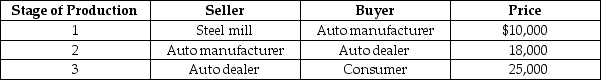 Table 8-5    Consider the table above showing three stages of production of an automobile. -Refer to Table 8-5.The value of each automobile in gross domestic product equals A) $7,000. B) $15,000. C) $18,000. D) $25,000.