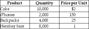 Table 8-6    -Refer to Table 8-6.Consider the table of production and price statistics for a small economy in 2013.If the economy only produces the four goods listed below,what is GDP for 2013? A) $428,000 B) $267,000 C) $24,000 D) $1,424