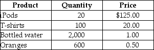 Table 8-7    -Refer to Table 8-7.Suppose that a simple economy produces only four goods and services: iPods,t-shirts,bottled water,and oranges.Calculate nominal GDP for this simple economy.