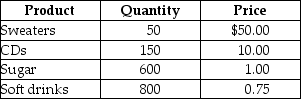 Table 8-8    -Refer to Table 8-8.Suppose that a simple economy produces only four goods and services: sweaters,CDs,sugar,and soft drinks.Assume one half of the sugar is used in making the soft drinks and the other half of the sugar is purchased by households.Calculate nominal GDP for this simple economy.