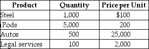 Table 8-9    -Refer to Table 8-9.Suppose that the above table represents the goods and services produced in a very simple economy in 2013.Assume that steel is used as an input in the production of autos.Using that information,calculate GDP for the year 2013.