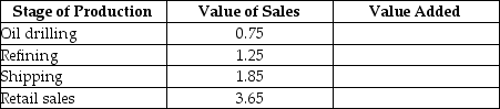 The table below describes the value added in the production of a gallon of gasoline by each stage of production.(The values are hypothetical.) Table 8-10    a)What is the value added by each stage of production? b)What is the total value added? For simplicity,you can ignore the cost of the inputs for oil drilling.