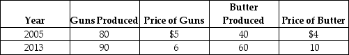 Table 8-11    Consider the following data for Tyrovia,a country that produces only two products: guns and butter. -Refer to Table 8-11.Real GDP for Tyrovia for 2013 using 2005 as the base year equals A) $1,140. B) $880. C) $690. D) $560.