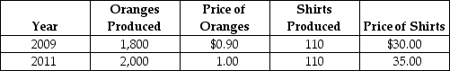 Table 8-13    Consider the data shown above for Vicuna,a country that produces only two products: oranges and shirts. -Refer to Table 8-13.Nominal GDP for Vicuna for 2009 equals A) $4,920. B) $5,100. C) $5,300. D) $5,850.