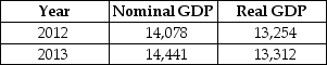 Table 8-14    -Refer to Table 8-14.Consider the following data on nominal GDP and real GDP (values are in billions of dollars) : The GDP deflator for 2013 equals A) 92.2. B) 102.6. C) 108.5. D) 109.1.