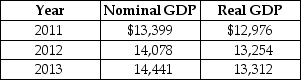 Table 8-15    -Refer to Table 8-15.Consider the following data on nominal GDP and real GDP (values are in billions of dollars) : The GDP deflator for 2012 equals A) 94.1. B) 105.1. C) 106.2. D) 108.5.