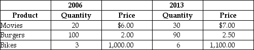 Table 8-17    A very simple economy produces three goods: movies,burgers,and bikes.The quantities produced and their corresponding prices for 2006 and 2013 are shown in the table above. -Refer to Table 8-17.What is nominal GDP in 2013? A) $3,320 B) $3,690 C) $6,360 D) $7,035