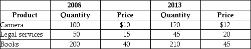 Table 8-18    A very simple economy produces three goods: cameras,legal services,and books.The quantities produced and their corresponding prices for 2008 and 2013 are shown in the table above. -Refer to Table 8-18.What is nominal GDP in 2013 when 2008 is the base year? A) $28,885 B) $11,790 C) $11,200 D) $10,275