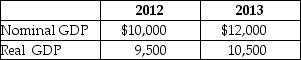 Table 8-19    -Refer to Table 8-19.Given the information above,calculate the GDP deflator in 2013. A) 114 B) 105 C) 95 D) 87