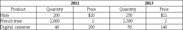Table 8-21    -Refer to Table 8-21.Consider the following data for a simple economy: Calculate nominal GDP and real GDP for 2013,using 2011 as the base year.Show your work.