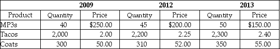Table 8-22    -Refer to Table 8-22.Consider the data above for a simple economy: Using 2009 as the base year,calculate nominal GDP,real GDP,and the GDP deflator for 2013.Show your work.