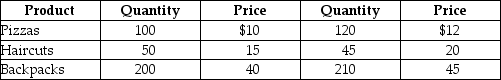 Table 8-23 2007 2013    -Refer to Table 8-23.Suppose that a very simple economy produces three goods: pizzas,haircuts,and backpacks.Suppose the quantities produced and their corresponding prices for 2007 and 2013 are shown in the table above.Use the information to compute real GDP in the year 2007 and 2013.Assume that 2007 is the base year.Is output higher in 2013 or 2007? Why?