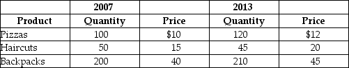 Table 8-24    -Refer to Table 8-24.Suppose that a very simple economy produces three goods: pizzas,haircuts,and backpacks.Suppose the quantities produced and their corresponding prices for 2007 and 2013 are shown in the table above.Use the information to compute real GDP in the year 2007 and 2013.Calculate real GDP in 2013 assuming the base year is 2007.Do the same calculation assuming the base year is 2013.Are the calculations different? Why?