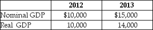 Table 8-26    -Refer to Table 8-26.Given the information above,calculate the GDP deflator for both 2012 and 2013.What does the value of the deflator in the year 2012 tell you about that year with respect to the base year? What happened to prices in 2013 as compared to 2012?