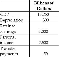 Table 8-28    -Refer to Table 8-28.Based on the table above,what is national income for this economy? A) $1,950 billion B) $2,250 billion C) $2,950 billion D) $3,550 billion
