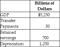 Table 8-29    -Refer to Table 8-29.Based on the table above,what is national income for this economy? A) $4,700 billion B) $4,000 billion C) $3,150 billion D) $2,450 billion