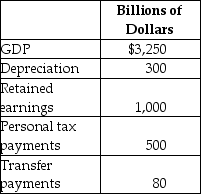 Table 8-30    -Refer to Table 8-30.Based on the table above,what is personal income for this economy? A) $1,950 billion B) $2,250 billion C) $2,450 billion D) $5,130 billion