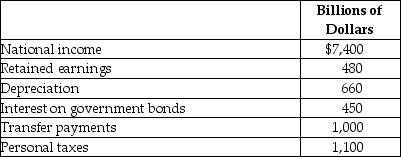 Table 8-31    -Refer to Table 8-31.The table above represents hypothetical data from the National Income Accounts for 2013.Use the data to calculate personal income and disposable income.