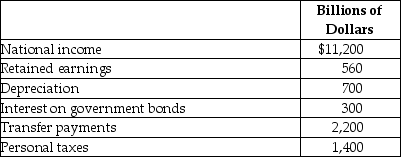 Table 8-32    -Refer to Table 8-32.The table above represents hypothetical data from the National Income Accounts for 2013.Use the data to calculate personal income and disposable income.