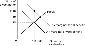 Figure 5-2   Figure 5-2 shows the effect of a positive externality on the market for vaccinations. -Refer to Figure 5-2 On the above graph,identify the market equilibrium price and quantity,the efficient equilibrium price and quantity,and the value of the deadweight loss resulting from too few people receiving vaccinations.