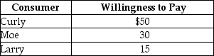 <strong>Table 4-1   Refer to Table 4-1.The table above lists the highest prices three consumers,Curly,Moe,and Larry,are willing to pay for a bottle of champagne.If the price of one of the bottles is $95 dollars,total consumer surplus will be</strong> A)$0. B)$35. C)$80. D)$95. <div style=padding-top: 35px> 
