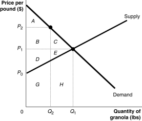 <strong>Figure 4-3   Figure 4-3 shows the market for granola.The market is initially in equilibrium at a price of P<sub>1</sub> and a quantity of Q<sub>1</sub>.Now suppose producers decide to cut output to Q<sub>2 </sub>in order to raise the price to P<sub>2.</sub> Refer to Figure 4-3.What area represents the deadweight loss at the equilibrium price of P<sub>1</sub>?</strong> A)C + E + H B)G + H C)C + E D)There is no deadweight loss at the price of P<sub>1</sub>. <div style=padding-top: 35px> 