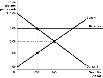 Figure 4-6   Figure 4-6 shows the demand and supply curves for the coffee market.The government believes that the equilibrium price is too low and tries to help almond growers by setting a price floor at $7.00. -Refer to Figure 4-6.What is the value of the deadweight loss after the imposition of the price floor? A) $600 B) $1,800 C) $2,700 D) $3,300