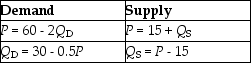 Table 4-7    -Refer to Table 4-7.The equations above describe the demand and supply for Pauline's Pickled Pomegranates.The equilibrium price and quantity for Pauline's Pickled Pomegranates are $30 and 15 thousand units.What is the value of consumer surplus? A) $50 thousand B) $112.5 thousand C) $225 thousand D) $337.5 thousand