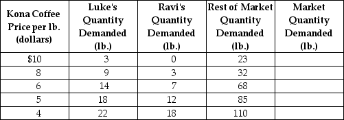 Table 3-1    -Refer to Table 3-1.The table above shows the demand schedules for Kona coffee of two individuals (Luke and Ravi) and the rest of the market.If the price of Kona coffee rises from $4 to $5,the market quantity demanded would A) decrease by 35 lb. B) increase by 115 lb. C) increase by 35 lb. D) decrease by 115 lb.