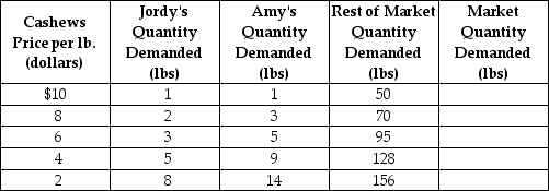 Table 3-2    -Refer to Table 3-2.The table above shows the demand schedules for cashews of two individuals (Jordy and Amy) and the rest of the market.At a price of $10,the quantity demanded in the market would be A) 2 lbs. B) 48 lbs. C) 50 lbs D) 52 lbs.