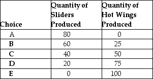 Table 2-1 Production Choices for Dina's Diner    -Refer to Table 2-1.Assume Dina's Diner only produces sliders and hot wings.A combination of 40 sliders and 50 hot wings would appear A) along Dina's production possibilities frontier. B) inside Dina's production possibilities frontier. C) outside Dina's production possibilities frontier. D) at the vertical intercept of Dina's production possibilities frontier.