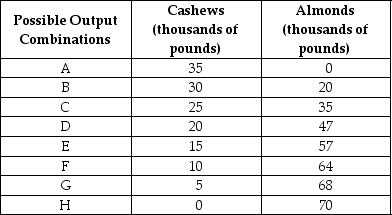 Table 2-3    -Refer to Table 2-3.The Nut House produces only cashews and almonds.The table above shows the maximum possible output combinations of the two nuts using all resources and currently available technology. a.Graph The Nut House's production possibilities frontier.Put almonds on the horizontal axis and cashews on the vertical axis.Be sure to identify the output combination points on your diagram. b.Suppose The Nut House is currently producing at point C.What is the opportunity cost of producing an additional 12,000 pounds of almonds? c.Suppose The Nut House is currently producing at point C.What happens to the opportunity cost of producing more and more almonds? Does it increase,decrease or remain constant? Explain your answer. d.Suppose The Nut House is currently producing at point F.What happens to the opportunity cost of producing more and more cashews? Does it increase,decrease or remain constant? Explain your answer. e.Suppose The Nut House is plagued by a variety of white root-rot disease,which destroys cashew trees but not almond trees.Show in a graph what happens to its PPF.