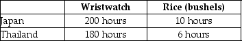 Table 2-10    -Refer to Table 2-10.This table shows the number of labor hours required to produce a wristwatch and a bushel of rice in Japan and Thailand. a.Which country has an absolute advantage in the production of wristwatches? b.Which country has an absolute advantage in the production of rice? c.What is Japan's opportunity cost of producing one wristwatch? d.What is Thailand's opportunity cost of producing one wristwatch? e.What is Japan's opportunity cost of producing one pound of rice? f.What is Thailand's opportunity cost of producing one pound of rice? g.If each country specializes in the production of the product in which it has a comparative advantage,who should produce wristwatches? h.If each country specializes in the production of the product in which it has a comparative advantage,who should produce rice?