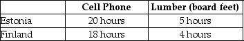 Table 2-11    -Refer to Table 2-11.This table shows the number of labor hours required to produce a cell phone and a board foot of lumber in Estonia and Finland. a.Which country has an absolute advantage in the production of cell phones? b.Which country has an absolute advantage in the production of lumber? c.What is Estonia's opportunity cost of producing one cell phone? d.What is Finland's opportunity cost of producing one cell phone? e.What is Estonia's opportunity cost of producing one board foot of lumber? f.What is Finland's opportunity cost of producing one board foot of lumber? g.If each country specializes in the production of the product in which it has a comparative advantage,who should produce cell phones? h.If each country specializes in the production of the product in which it has a comparative advantage,who should produce lumber?