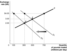 Figure 19-4   -Refer to Figure 19-4.The equilibrium exchange rate is originally at A,$3/pound.Suppose the British government pegs its currency at $4/pound.Speculators expect that the value of the pound will drop and this shifts the demand curve for pounds to D<sub>2</sub>.If the government abandons the peg,the equilibrium exchange rate would be A) $4/pound. B) $3/pound. C) $2/pound. D) less than $2/pound.