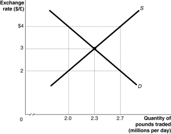 Figure 19-10   -Refer to Figure 19-10.Under the Bretton Woods System of exchange rates,if the par exchange rate was $4 per pound in the figure above,then which of the following is true? A) The Bank of England would have to buy 0.7 million pounds per day with dollars. B) There is a shortage of pounds equal to 0.7 million. C) The Bank of England would have to sell 0.7 million pounds per day in exchange for dollars. D) The par exchange rate is below the equilibrium rate,causing a shortage of domestic currency.