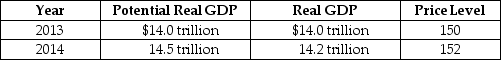 Table 16-1    -Refer to Table 16-1.Consider the hypothetical information in the table above for potential real GDP,real GDP and the price level in 2013 and in 2014 if the Congress and the president do not use fiscal policy.If the Congress and the president want to keep real GDP at its potential level in 2014,they should A) decrease income taxes. B) decrease government purchases. C) decrease the money supply. D) increase the level of interest rates.