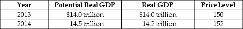Table 16-3    -Refer to Table 16-3.Consider the hypothetical information in the table above for potential real GDP,real GDP and the price level in 2013 and in 2014 if the Congress and the president do not use fiscal policy.If the Congress and the president use fiscal policy successfully to keep real GDP at its potential level in 2014,which of the following will be higher than if the Congress and the president had taken no action? A) real GDP and the unemployment rate B) real GDP and the inflation rate C) real GDP and potential GDP D) potential GDP and the inflation rate