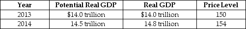 Table 16-4    -Refer to Table 16-4.Consider the hypothetical information in the table above for potential real GDP,real GDP and the price level in 2013 and in 2014 if the Congress and the president do not use fiscal policy.If the Congress and the president use fiscal policy successfully to keep real GDP at its potential level in 2014,which of the following will be lower than if the Congress and the president had taken no action? A) real GDP and the unemployment rate B) real GDP and the inflation rate C) real GDP and potential GDP D) potential GDP and the inflation rate