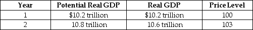 Table 16-5    -Refer to Table 16-5.The economy is in the state described by the table above.Draw the dynamic aggregate demand and aggregate supply diagram to illustrate the state of the economy in year 1 and year 2,assuming that no policy is pursued.Then illustrate and explain the appropriate fiscal policy to use in this situation.Assume that the policy results in the economy producing potential GDP.