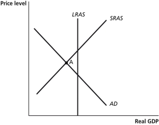 Figure 15-6   -Refer to Figure 15-6.In the figure above,if the economy is at point A,the appropriate monetary policy by the Federal Reserve would be to A) lower interest rates. B) raise interest rates. C) lower income taxes. D) raise income taxes.