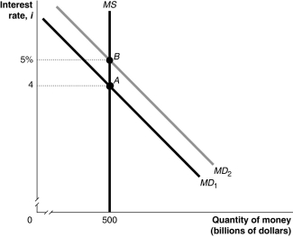 Figure 15-13   -Refer to Figure 15-13.In the figure above,if the economy in Year 1 is at point A and expected in Year 2 to be at point B,then the appropriate monetary policy by the Federal Reserve would be to A) lower interest rates. B) raise interest rates. C) lower income taxes. D) raise income taxes.
