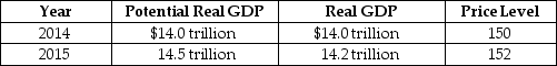 Table 15-2    -Refer to Table 15-2.Consider the hypothetical information in the table above for potential real GDP,real GDP and the price level in 2014 and in 2015 if the Federal Reserve does not use monetary policy.If the Fed uses monetary policy successfully to keep real GDP at its potential level in 2015,which of the following will be higher than if the Fed had taken no action? A) real GDP and the unemployment rate B) real GDP and the inflation rate C) real GDP and potential GDP D) potential GDP and the inflation rate