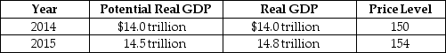 Table 15-3    -Refer to Table 15-3.Consider the hypothetical information in the table above for potential real GDP,real GDP and the price level in 2014 and in 2015 if the Federal Reserve does not use monetary policy.If the Fed uses monetary policy successfully to keep real GDP at its potential level in 2015,which of the following will be lower than if the Fed had taken no action? A) real GDP and the unemployment rate B) real GDP and the inflation rate C) real GDP and potential GDP D) potential GDP and the inflation rate
