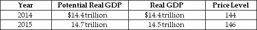Table 15-5    -Refer to Table 15-5.Suppose the table above illustrates the values of real and potential GDP and the price level,if the Fed does not vote to change their current policy to be more contractionary or expansionary.Suppose that the Fed uses an appropriate policy and is successful in keeping real GDP at potential in 2015.State whether each of the following will be higher or lower than if the Fed had taken no action: a.Real GDP b.Potential real GDP c.The price level d.The unemployment rate