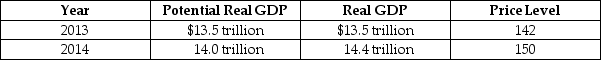 Table 15-8    -Refer to Table 15-8.The hypothetical information in the table shows what the values for real GDP and the price level will be in 2014 if the Federal Reserve does not use monetary policy: a.If the Fed wants to keep real GDP at its potential level in 2014,should it use an expansionary policy or a contractionary policy? Should the trading desk buy T-bills or sell them? b.Suppose the Fed's policy is successful in keeping real GDP at its potential level in 2014.State whether each of the following will be higher or lower than if the Fed had taken no action: (i)Real GDP (ii)Full-employment real GDP (iii)The inflation rate (iv)The unemployment rate c.Draw an aggregate demand and aggregate supply graph to illustrate your answer.Be sure that your graph contains LRAS curves for 2013 and 2014; SRAS curves 2013 and 2014; AD curve for 2013 and 2014,with and without monetary policy actions; and equilibrium real GDP and the price level in 2014 with and without policy.