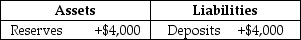 Table 14-1    -Refer to Table 14-1.Suppose a transaction changes a bank's balance sheet as indicated in the T-account,and the required reserve ratio is 10 percent.As a result of the transaction,the bank has excess reserves of A) $0. B) $400. C) $3,600. D) $4,000.